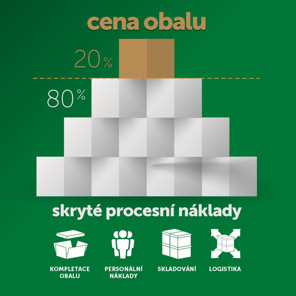 Skryté úspory v balení