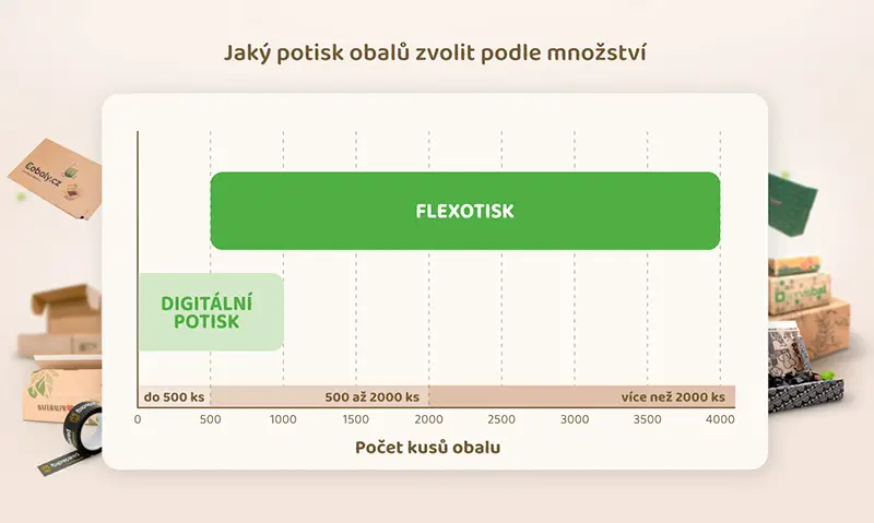 Potisk obalů nabídka