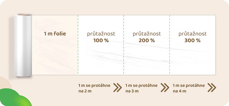 prutaznost stretch folie3 Průtažnost fólie